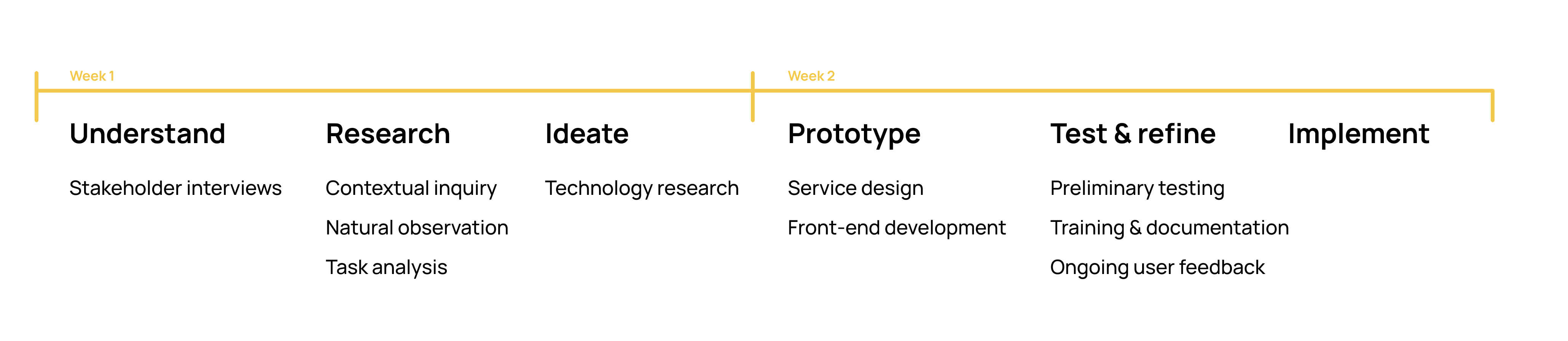 Process Timeline