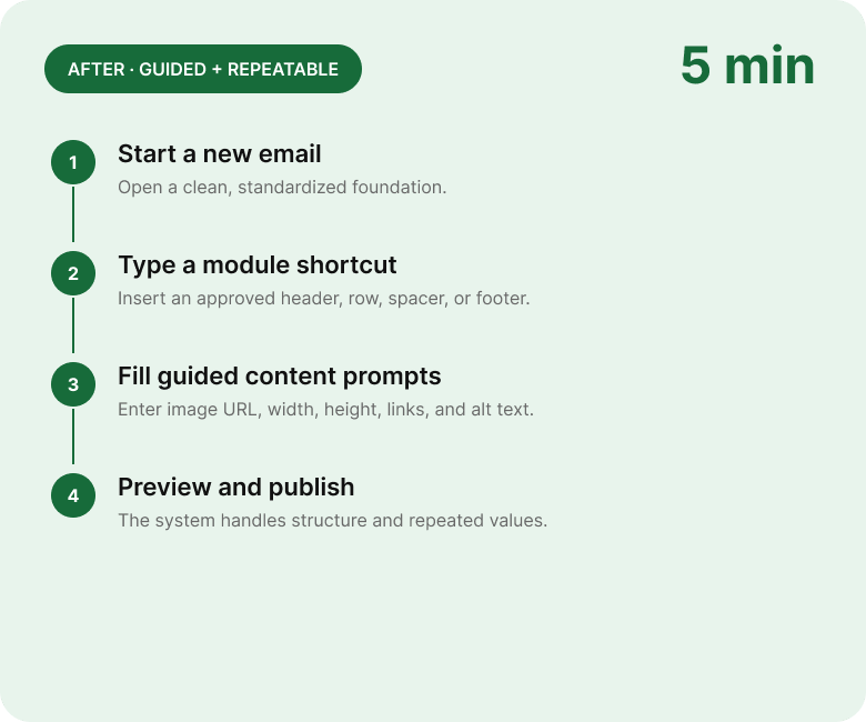 Before-and-after workflow comparing a manual, uncertain email build with a guided, repeatable process.