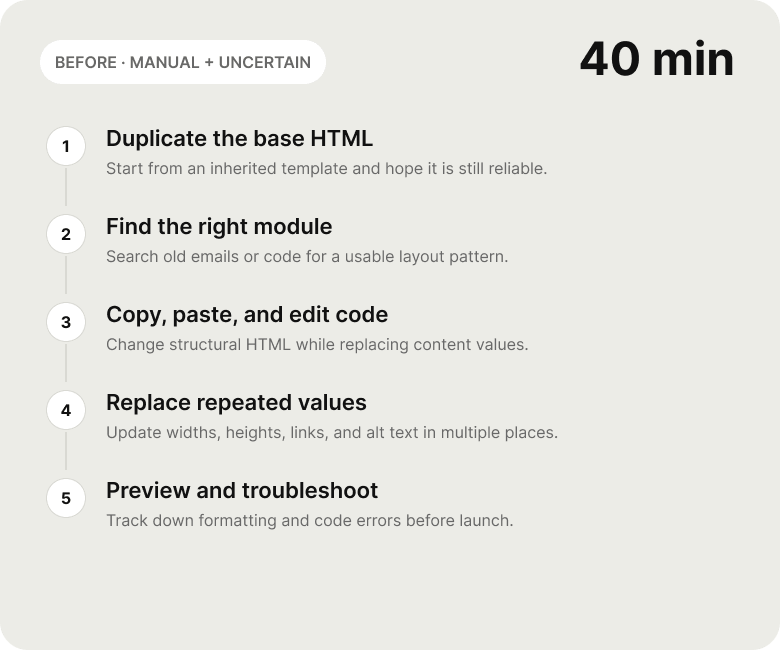 Before-and-after workflow comparing a manual, uncertain email build with a guided, repeatable process.